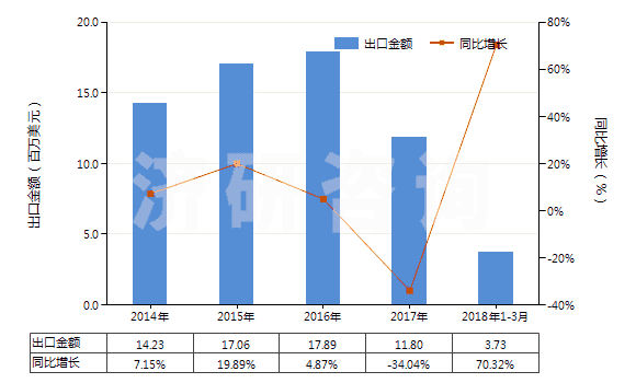 2014-2018年3月中國航空器用實心或半實心橡膠輪胎(包括橡膠胎面及橡膠輪胎襯帶)(HS40129010)出口總額及增速統(tǒng)計 2014-2018年3月中國航空器用實心或半實心橡膠輪胎(包括橡膠胎面及橡膠輪胎襯帶)(HS40129010)出口總額及增速統(tǒng)計